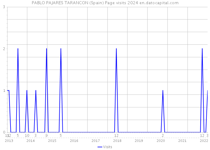 PABLO PAJARES TARANCON (Spain) Page visits 2024 