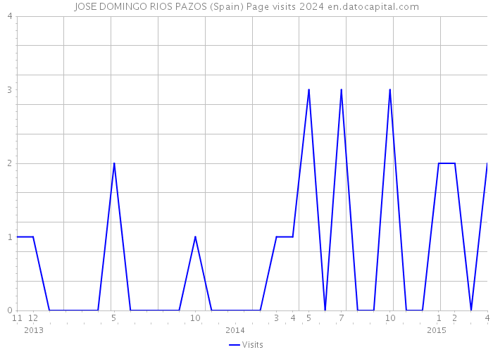 JOSE DOMINGO RIOS PAZOS (Spain) Page visits 2024 
