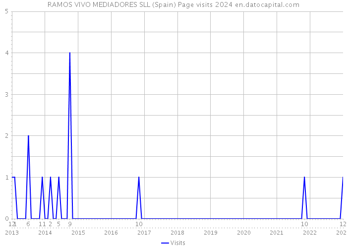 RAMOS VIVO MEDIADORES SLL (Spain) Page visits 2024 