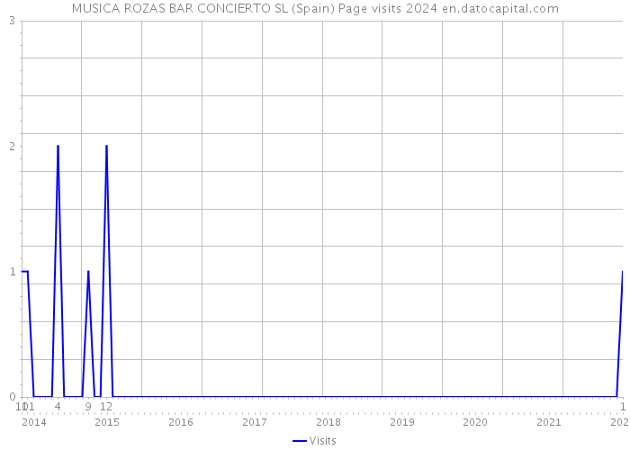 MUSICA ROZAS BAR CONCIERTO SL (Spain) Page visits 2024 