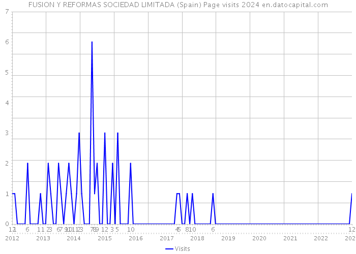 FUSION Y REFORMAS SOCIEDAD LIMITADA (Spain) Page visits 2024 