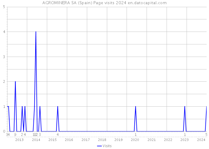 AGROMINERA SA (Spain) Page visits 2024 