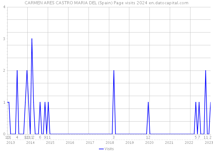 CARMEN ARES CASTRO MARIA DEL (Spain) Page visits 2024 