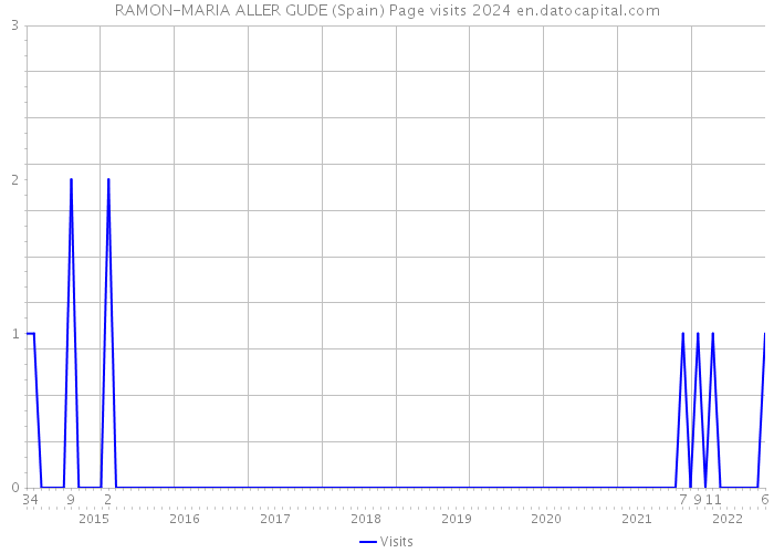 RAMON-MARIA ALLER GUDE (Spain) Page visits 2024 