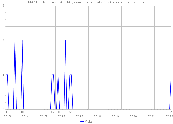 MANUEL NESTAR GARCIA (Spain) Page visits 2024 