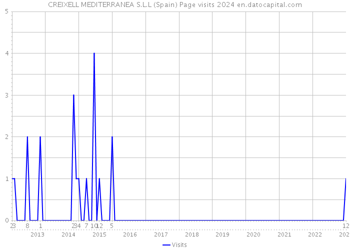 CREIXELL MEDITERRANEA S.L.L (Spain) Page visits 2024 