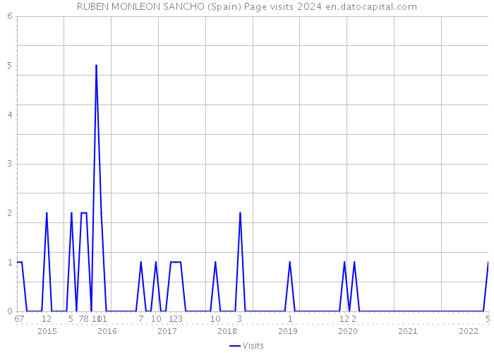 RUBEN MONLEON SANCHO (Spain) Page visits 2024 