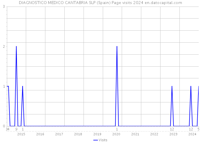 DIAGNOSTICO MEDICO CANTABRIA SLP (Spain) Page visits 2024 