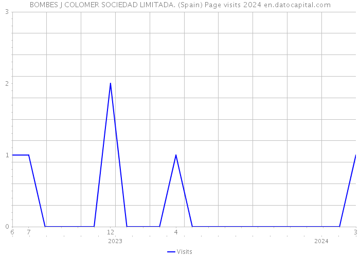 BOMBES J COLOMER SOCIEDAD LIMITADA. (Spain) Page visits 2024 