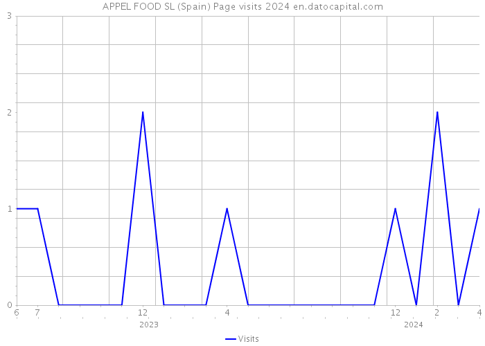 APPEL FOOD SL (Spain) Page visits 2024 