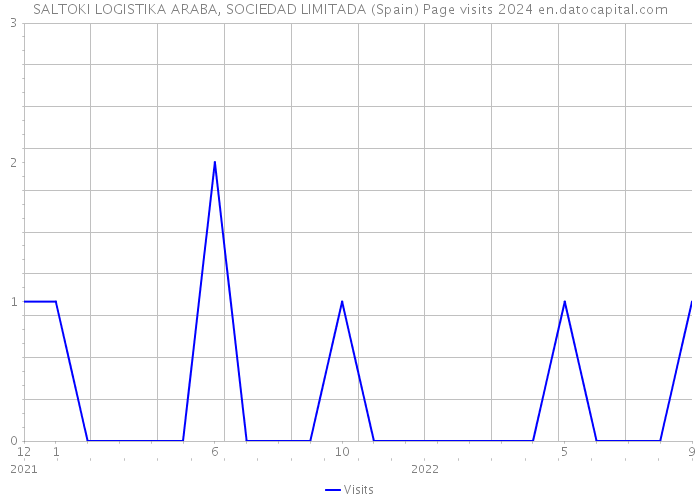 SALTOKI LOGISTIKA ARABA, SOCIEDAD LIMITADA (Spain) Page visits 2024 