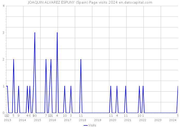 JOAQUIN ALVAREZ ESPUNY (Spain) Page visits 2024 