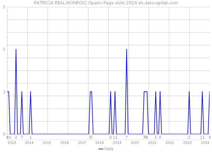 PATRICIA REAL MONROIG (Spain) Page visits 2024 