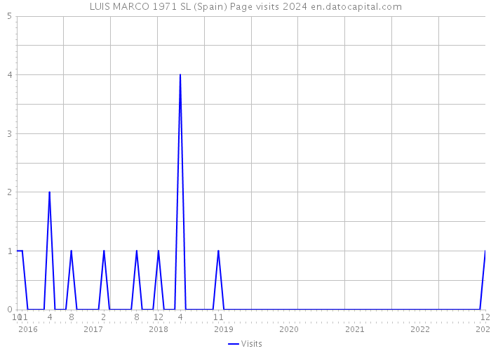 LUIS MARCO 1971 SL (Spain) Page visits 2024 