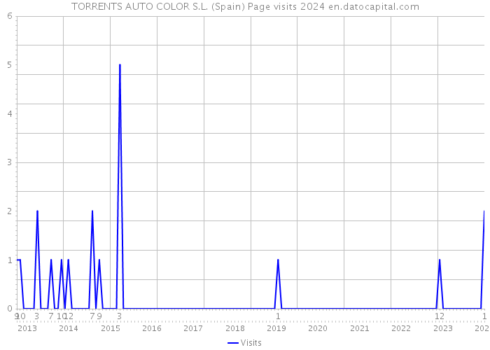 TORRENTS AUTO COLOR S.L. (Spain) Page visits 2024 