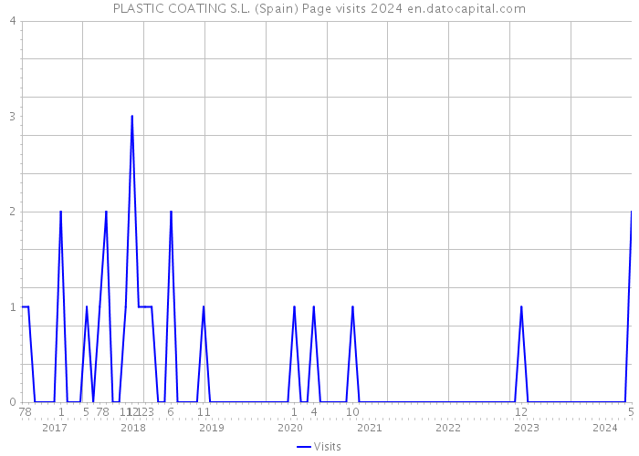 PLASTIC COATING S.L. (Spain) Page visits 2024 