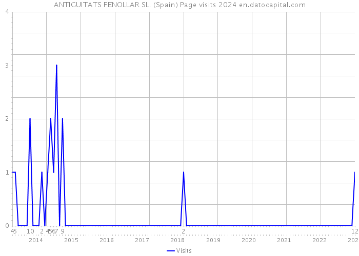 ANTIGUITATS FENOLLAR SL. (Spain) Page visits 2024 