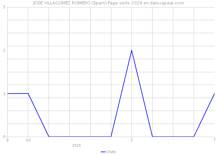 JOSE VILLAGOMEZ ROMERO (Spain) Page visits 2024 