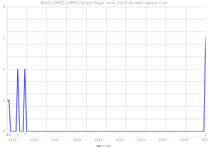 BLAS LOPEZ LOPEZ (Spain) Page visits 2024 
