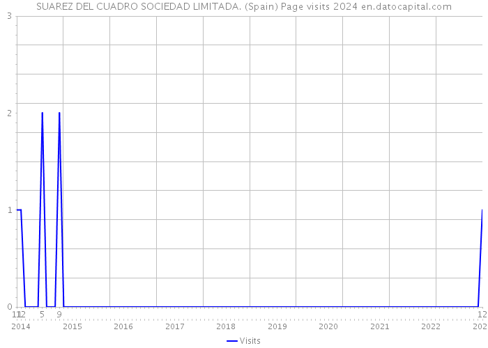 SUAREZ DEL CUADRO SOCIEDAD LIMITADA. (Spain) Page visits 2024 