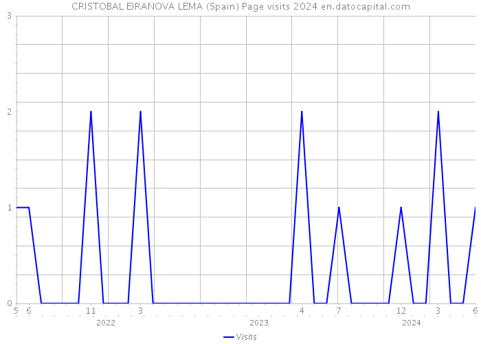 CRISTOBAL EIRANOVA LEMA (Spain) Page visits 2024 