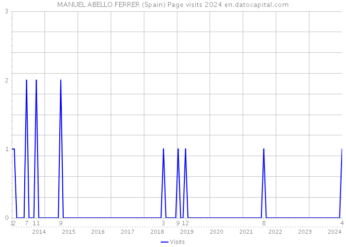 MANUEL ABELLO FERRER (Spain) Page visits 2024 