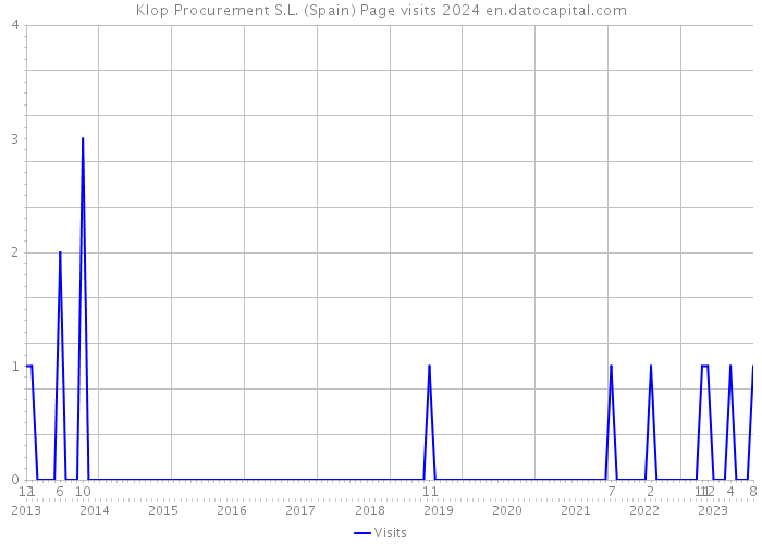 Klop Procurement S.L. (Spain) Page visits 2024 