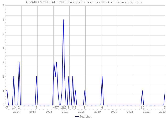 ALVARO MONREAL FONSECA (Spain) Searches 2024 