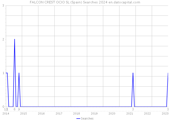 FALCON CREST OCIO SL (Spain) Searches 2024 