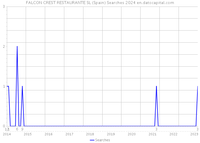 FALCON CREST RESTAURANTE SL (Spain) Searches 2024 