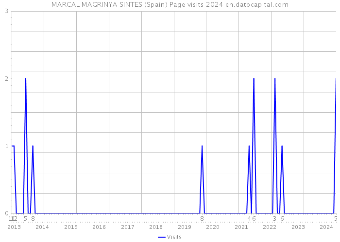 MARCAL MAGRINYA SINTES (Spain) Page visits 2024 