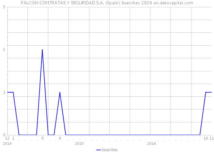 FALCON CONTRATAS Y SEGURIDAD S.A. (Spain) Searches 2024 