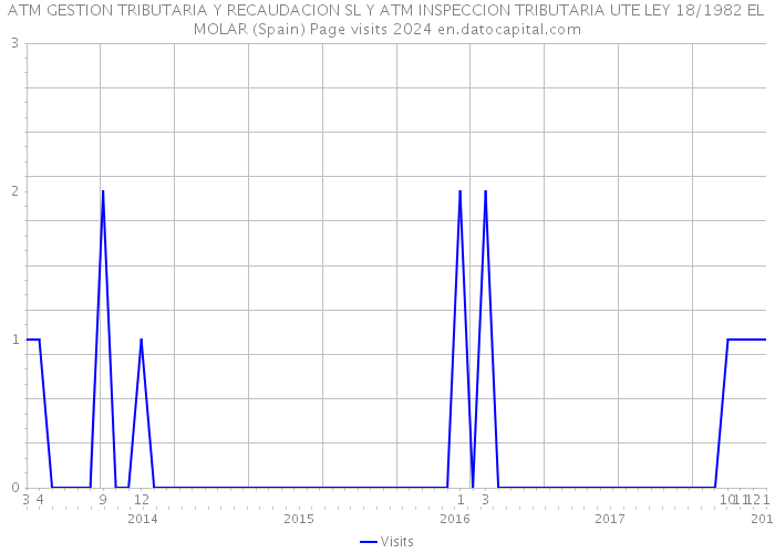 ATM GESTION TRIBUTARIA Y RECAUDACION SL Y ATM INSPECCION TRIBUTARIA UTE LEY 18/1982 EL MOLAR (Spain) Page visits 2024 