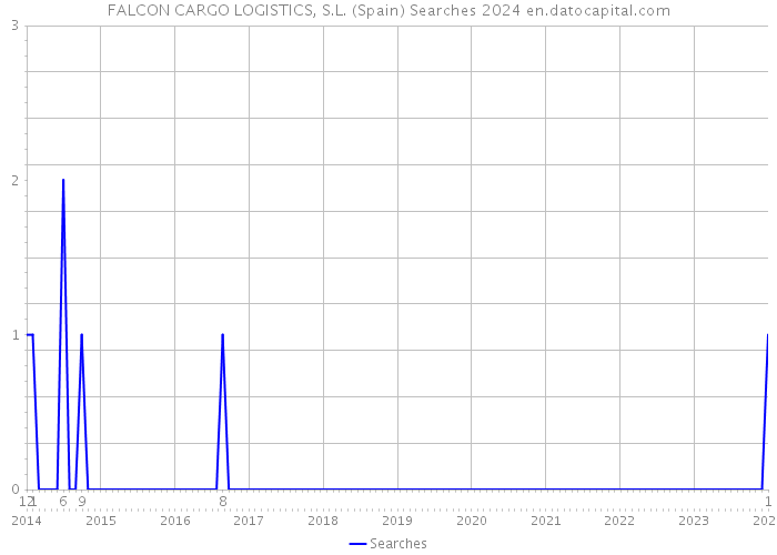FALCON CARGO LOGISTICS, S.L. (Spain) Searches 2024 