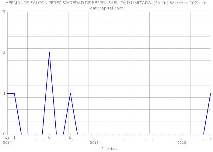 HERMANOS FALCON PEREZ SOCIEDAD DE RESPONSABILIDAD LIMITADA. (Spain) Searches 2024 