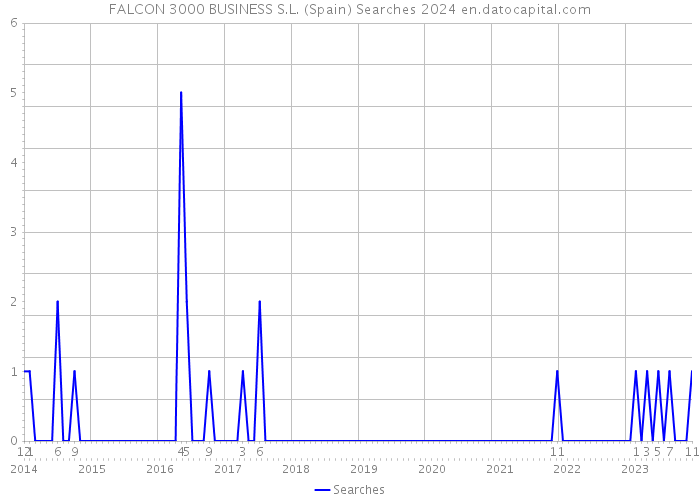 FALCON 3000 BUSINESS S.L. (Spain) Searches 2024 