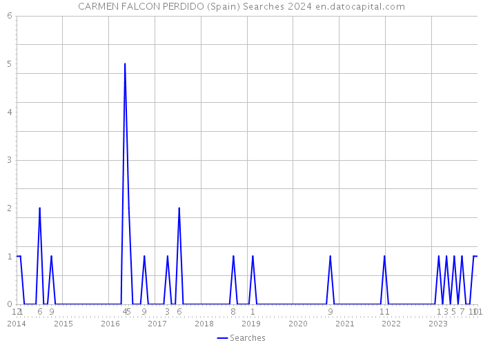 CARMEN FALCON PERDIDO (Spain) Searches 2024 