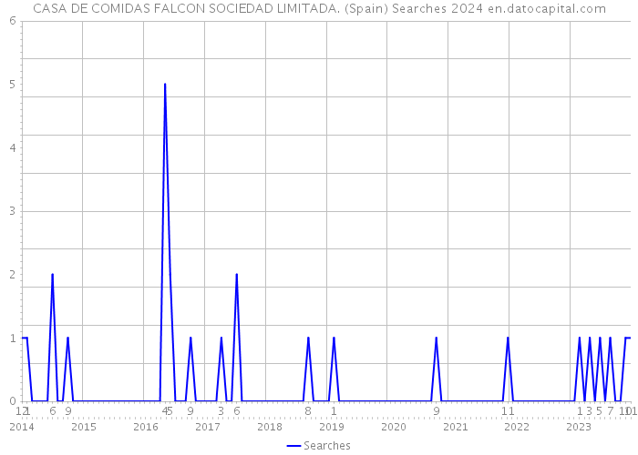 CASA DE COMIDAS FALCON SOCIEDAD LIMITADA. (Spain) Searches 2024 