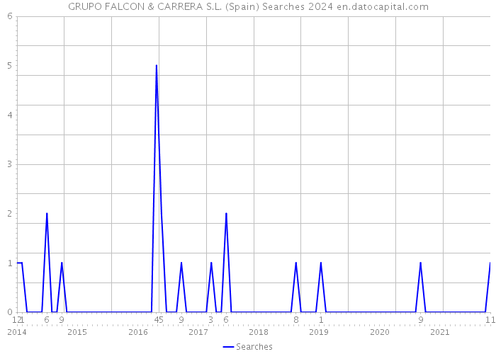 GRUPO FALCON & CARRERA S.L. (Spain) Searches 2024 
