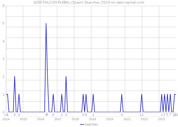 JOSE FALCON RUIBAL (Spain) Searches 2024 
