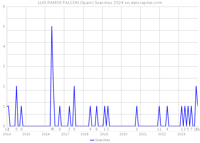 LUIS RAMOS FALCON (Spain) Searches 2024 