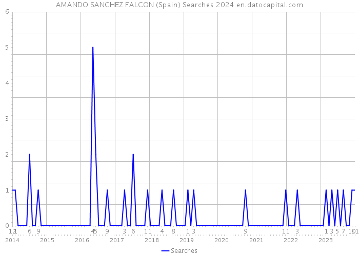 AMANDO SANCHEZ FALCON (Spain) Searches 2024 