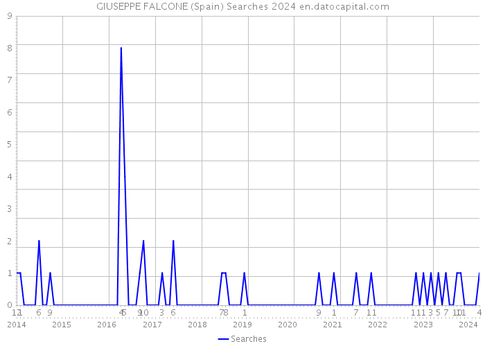 GIUSEPPE FALCONE (Spain) Searches 2024 