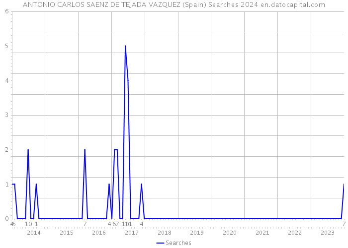 ANTONIO CARLOS SAENZ DE TEJADA VAZQUEZ (Spain) Searches 2024 