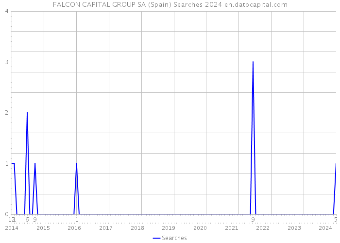 FALCON CAPITAL GROUP SA (Spain) Searches 2024 
