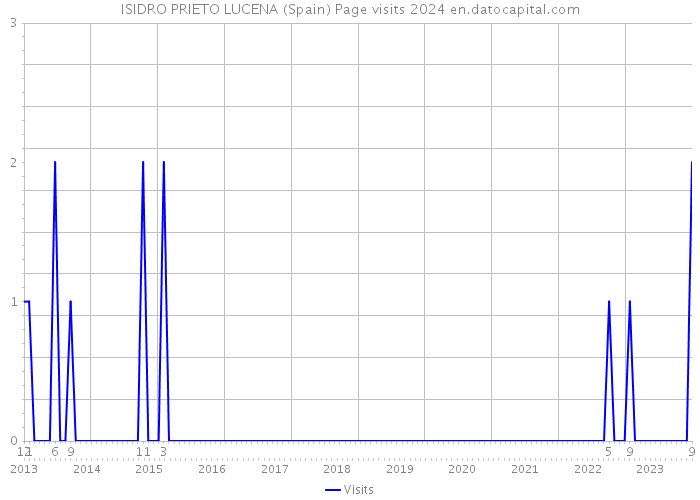 ISIDRO PRIETO LUCENA (Spain) Page visits 2024 