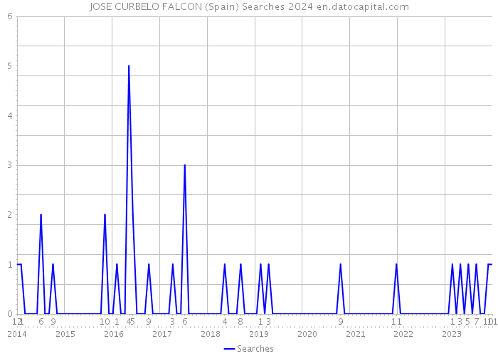 JOSE CURBELO FALCON (Spain) Searches 2024 