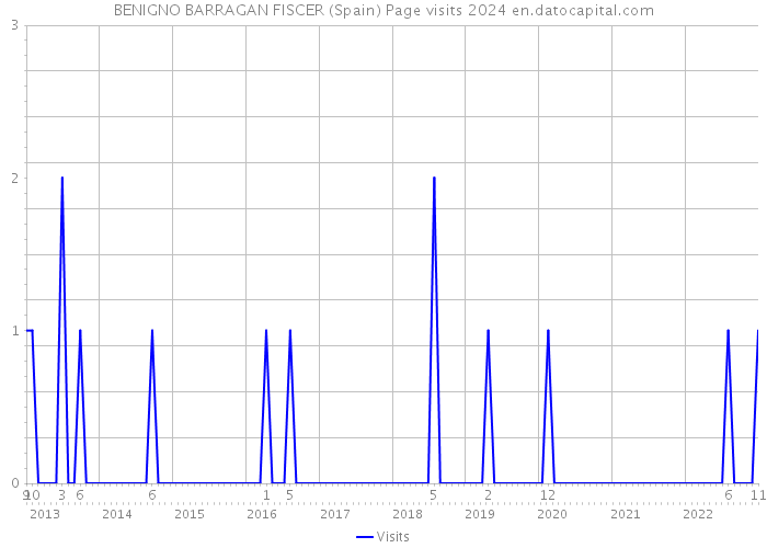 BENIGNO BARRAGAN FISCER (Spain) Page visits 2024 