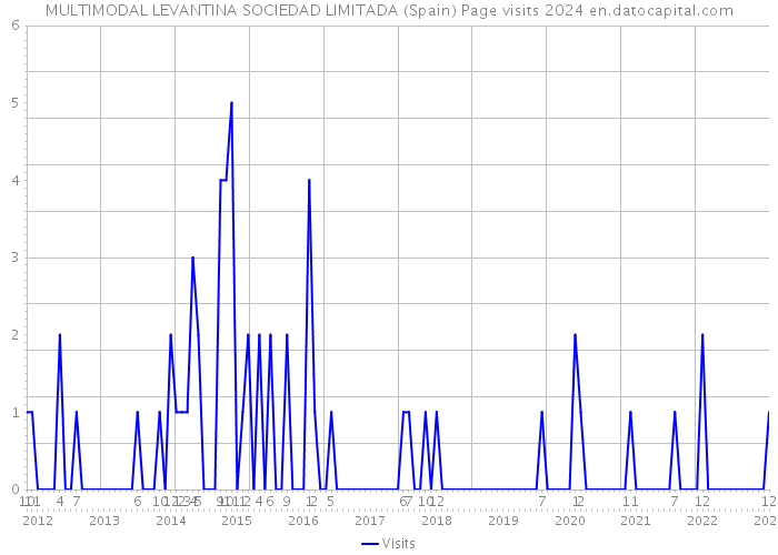 MULTIMODAL LEVANTINA SOCIEDAD LIMITADA (Spain) Page visits 2024 