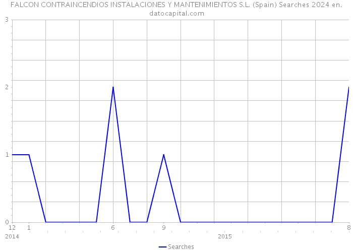 FALCON CONTRAINCENDIOS INSTALACIONES Y MANTENIMIENTOS S.L. (Spain) Searches 2024 